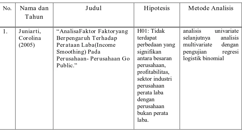 Tabel 2.1 IKHTISAR HASIL PENELITIANTERDAHULU 
