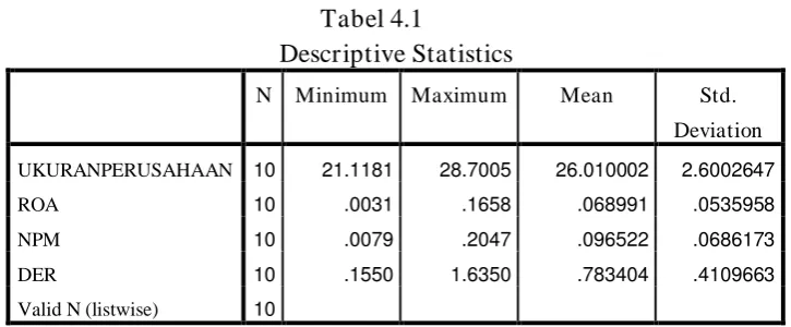 Tabel 4.1 Descriptive Statistics 