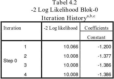 Tabel 4.2 -2 Log Likelihood Blok-0 