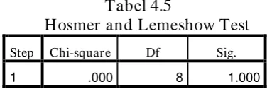 Tabel 4.4           Model Summary 