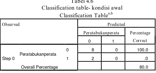Tabel 4.6 Classification table- kondisi awal 