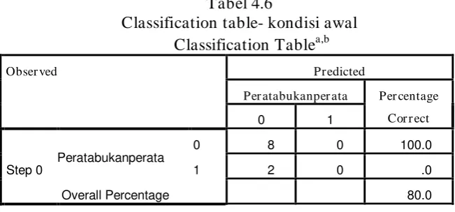 Tabel 4.6 Classification table- kondisi awal 