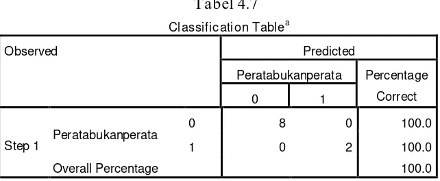 Tabel  4.7 di atas merupakan dua nilai prediksi dari variabel 