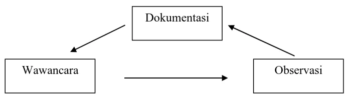 Gambar 1.3 Teknik tringulasi data 