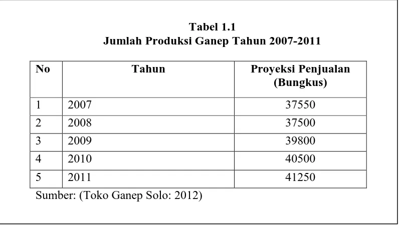 Tabel 1.1 Jumlah Produksi Ganep Tahun 2007-2011 