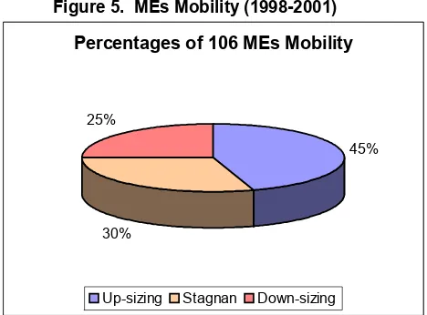 Figure 5.  MEs Mobility (1998-2001) 