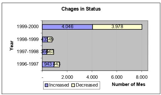Figure 7.  Changes in Status 