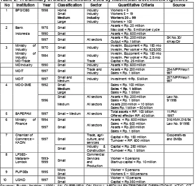 Table 2.  A Summary of SMEs Definitions Used by Indonesian Government Agencies 