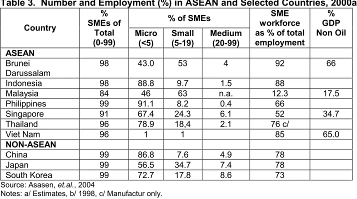 Table 3.  Number and Employment (%) in ASEAN and Selected Countries, 2000a/ 