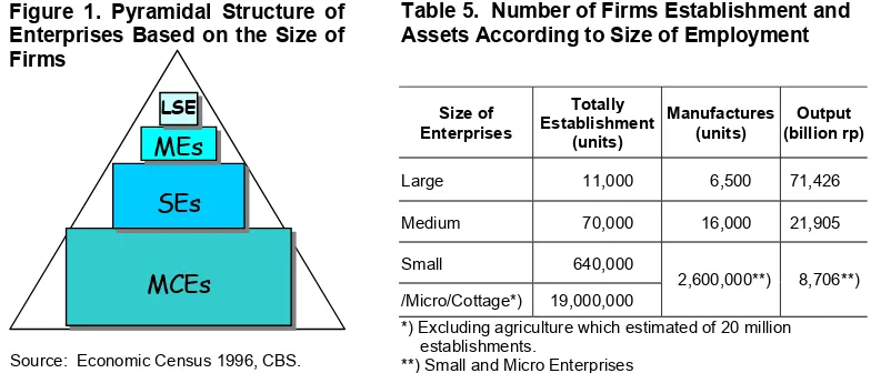 Table 5.  Number of Firms Establishment andAssets According to Size of Employment  