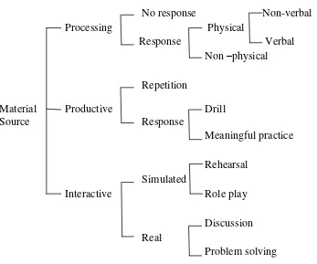 Figure 2.  Activity Type Categorized according to Learners’ Responses  (Nunan, 1985, 1988:55) 