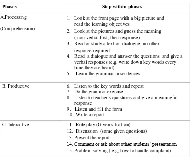 Table 2.4. Phases of Tasks Sequencing  in the Developed Materials 