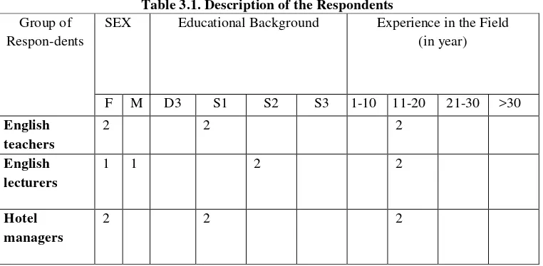 Table 3.1. Description of the Respondents 