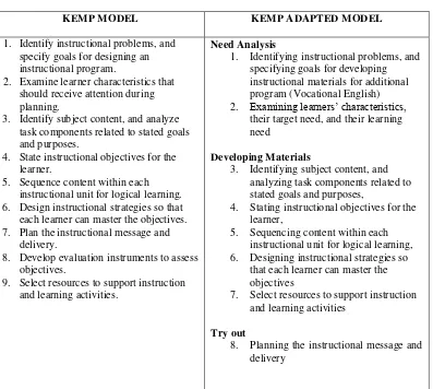 Table 3.2. The Adapted Model 