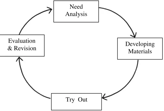 Figure 4. Steps in the material development  