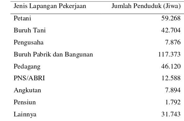 Tabel 2. Jumlah Penduduk Kabupaten Kudus yang Bekerja Menurut Lapangan     Pekerjaan Tahun 2008 