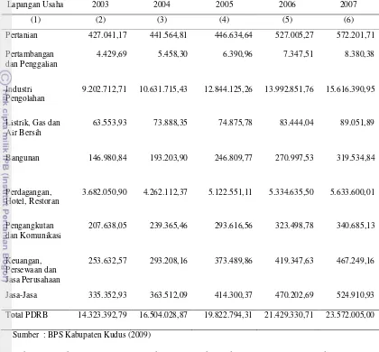 Tabel 4. Pendapatan Per Kapita Kabupaten Kudus Tahun 2003–2007 (Rupiah) 