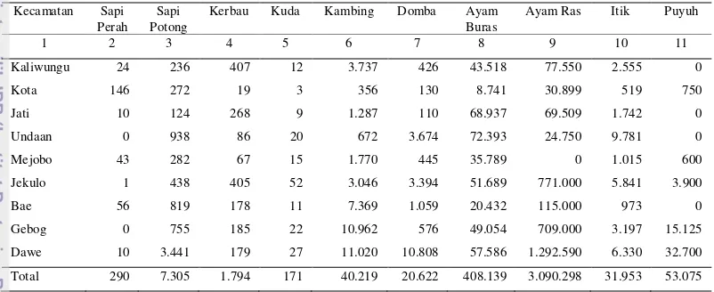Tabel 5. Total Populasi Ternak Tiap Kecamatan Kabupaten Kudus Tahun 2008 (ekor) 