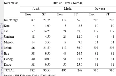 Tabel 8. Komposisi Ternak Kerbau Berdasarkan Umur di Tiap Kecamatan di Kabupaten Kudus Tahun 2008 