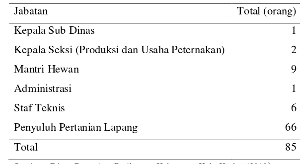 Tabel 10. Rincian Pegawai Peternakan di Kabupaten Kudus 