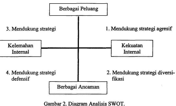 Gambar 3. Diagram Matrik SWOT. 