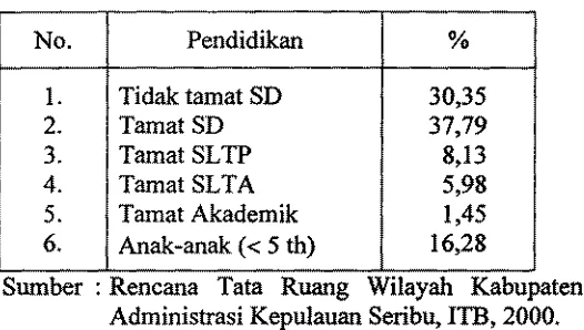 Tabel 6. Tingkat pndidikk penduduk Kelrarahan P. Pari 