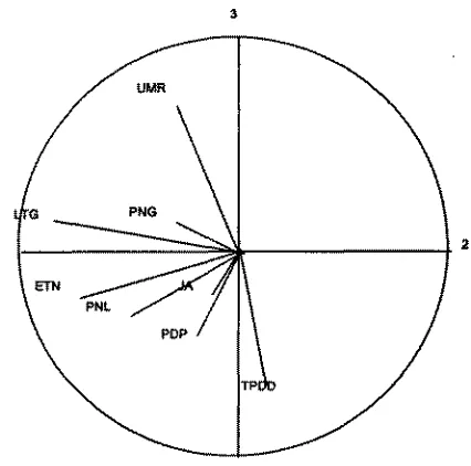 Gambar 7, KoreXasi variabl pada sumbu utama ke-dua (Fz) dm ketiga (F3) 