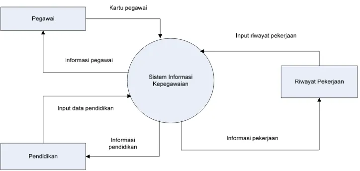 Gambar 4.4 Konteks Diagram