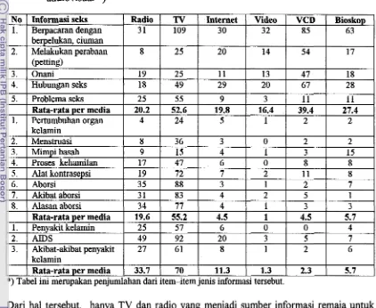 Tabel 8. Jumlah responden berdasarkan rata-rata jenis informasi seks dari media 