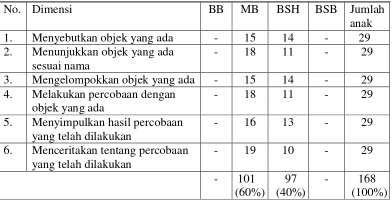 Tabel 1. Data Perkembangan Bereksplorasi Anak Kelompok B Usia 5-6 Tahun                di TK Beringin Raya Bandar Lampung 