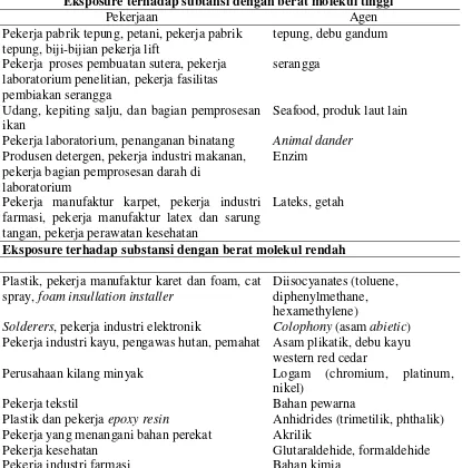 Tabel 2.1. Bahan dan lingkungan kerja penyebab asma kerja ( Youakim, 2001) 