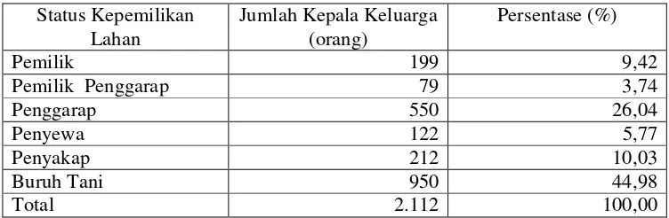 Tabel 6.  Jumlah Kepala Keluarga Berdasarkan Status Kepemilikan Lahan Desa   Cipeuyeum Kecamatan Haurwangi Kabupaten Cianjur Tahun 2008 