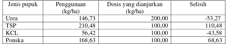 Tabel 13. Penggunaan Rata–rata Pupuk Urea, TSP, KCL dan Ponska dalam Usahatani Padi Konvensional Periode Tanam April-Juli 2009 (kg/ha) 