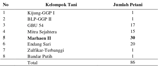 Tabel 4. Jumlah Kelompok Tani Ubi Kayu yang Keluar dari Program Kemitraan di Kabupaten Lampung Tengah 