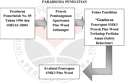 Gambar3.1. Diagram Paradigma Penelitian 