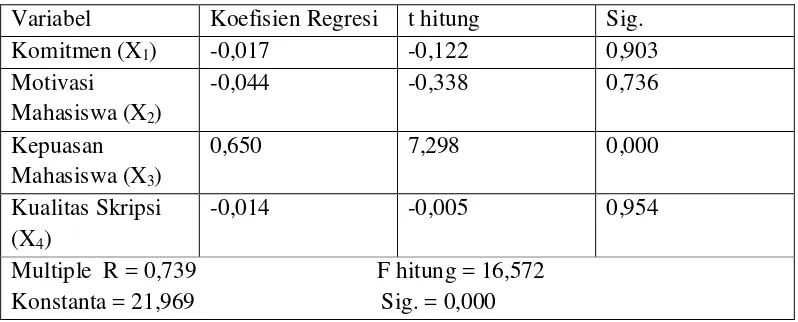 Tabel 4.16 Hasil Estimasi Koefisien Regresi 