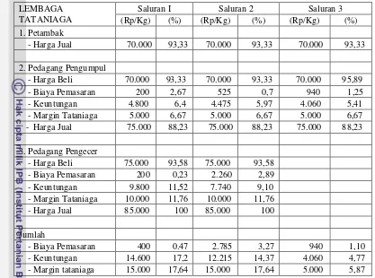 Tabel 13. Biaya, Marjin dan Keuntungan pemasaran dari masing-masing pola     saluran  pemasaran Udang Windu di Desa Panimbang, Serang