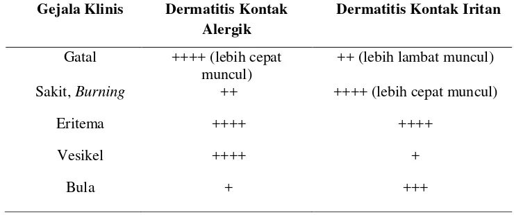 Tabel 1. Perbedaan Gejala Pada Dermatitis Kontak Alergi dan Dermatitis Kontak Iritan (Taylor JS, 2003) 