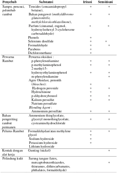Tabel 2. Bahan iritan dan alergen dalam berbagai produk perawatan rambut (University of Osnabrück, 2011) 