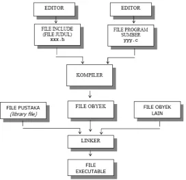 Gambar 1 Proses Kompilasi dari Program C 