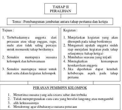 Gambar 2.3. Tahap peralihan dalam bimbingan kelompokMenerima suasana yang ada secara sabar dan terbuka