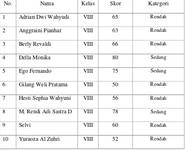 Tabel 3.2. Data siswa SMP Negeri 2 Lahat Sumatera Selatan yangmemiliki sikap dan kebiasaan negatif
