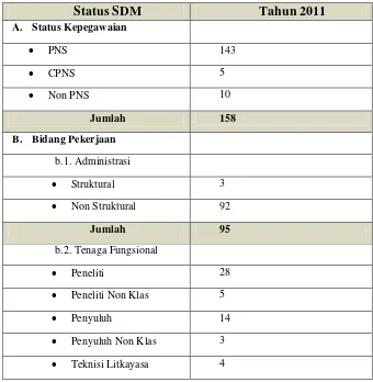 Tabel 2.1 Keragaman SDM BPTP Jawa Barat 