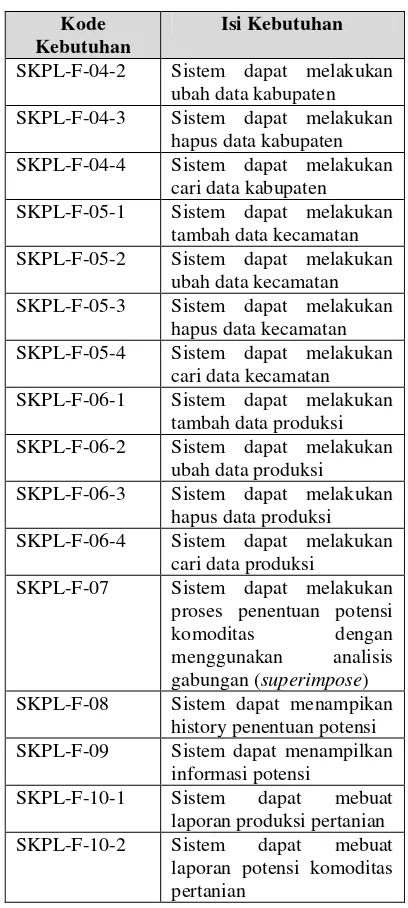 Tabel 3. SKPL Non-Fungsional 