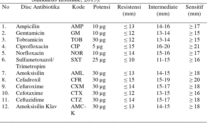 Tabel 2  Kriteria penilaian diameter zona hambatan beberapa antibiotik untuk bakteri Enterobacteriaceae berdasarkan CSLI (Clinical Laboratory Standards Institude, 2013)