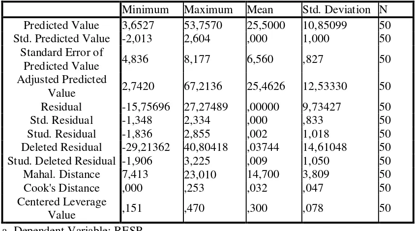 Tabel 4.8 Residuals Statisticsa 