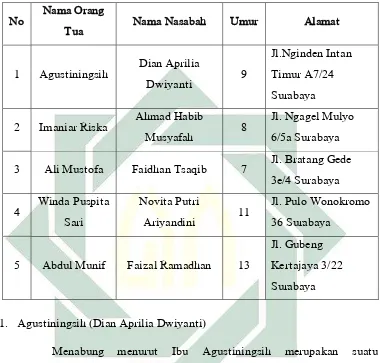 Tabel 3.3 Data Nasabah Bank BNI Syariah  