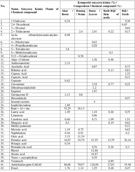 Tabel 2.1 Komposisi Senyawa Pronojiwo Pada Tiap Bagian Tumbuhan  