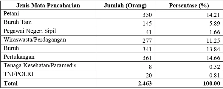 Tabel 5. Jenis Mata Pencaharian Penduduk Desa Ciburuy Tahun 2009 
