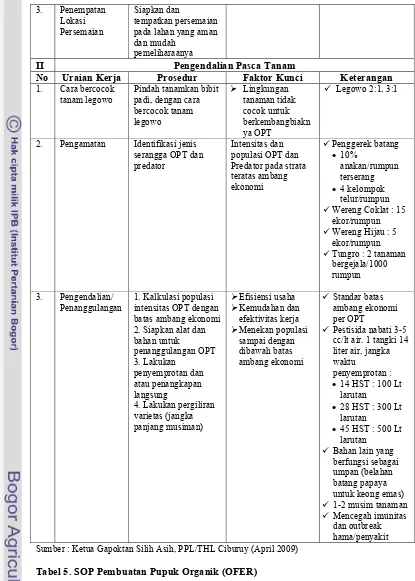 Tabel 5. SOP Pembuatan Pupuk Organik (OFER) 